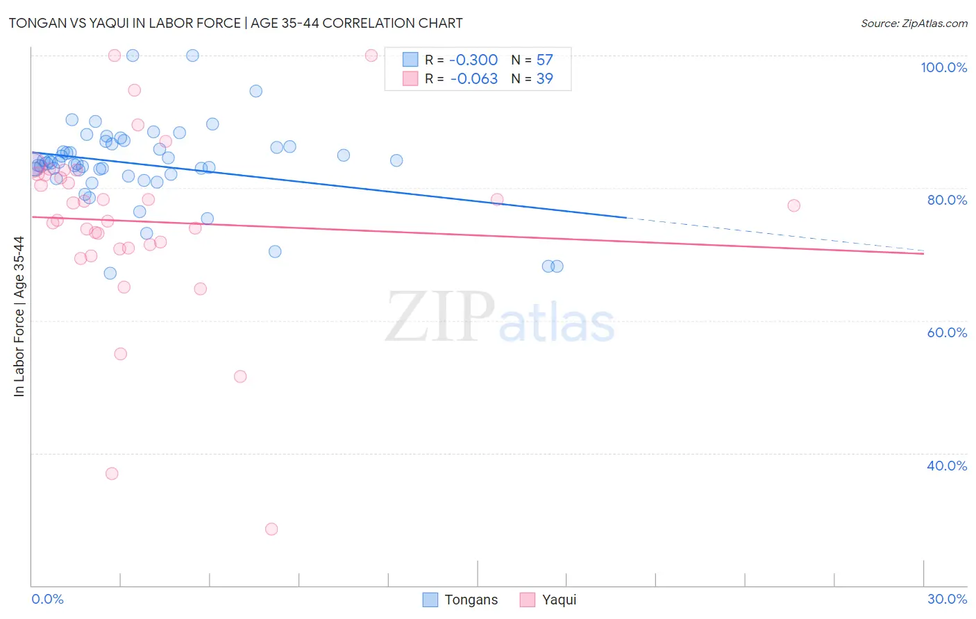 Tongan vs Yaqui In Labor Force | Age 35-44