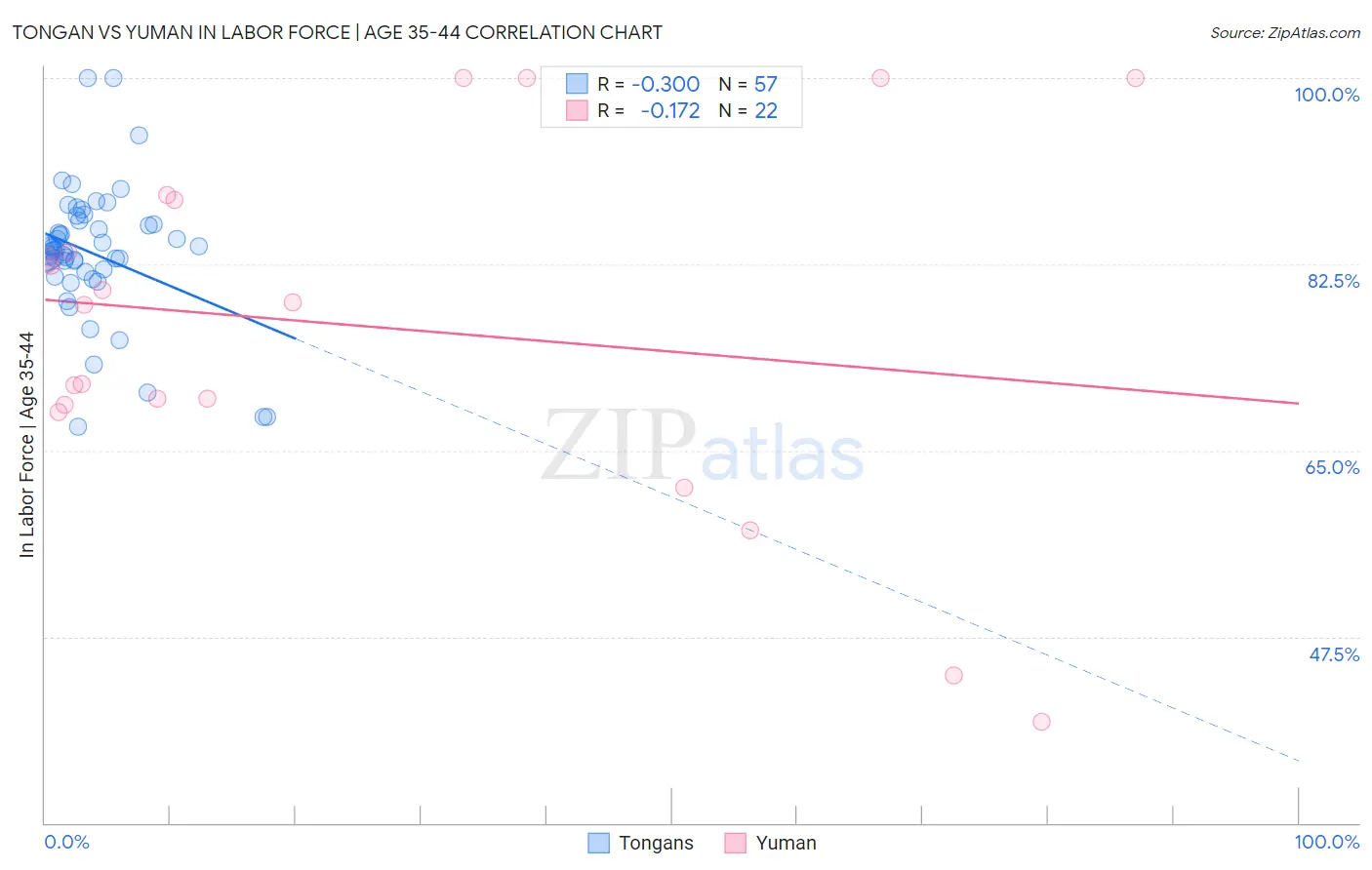 Tongan vs Yuman In Labor Force | Age 35-44