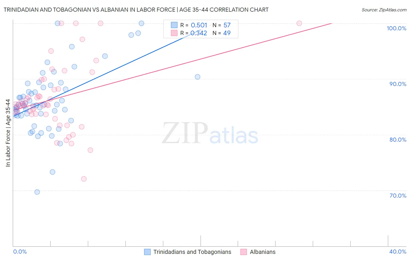 Trinidadian and Tobagonian vs Albanian In Labor Force | Age 35-44