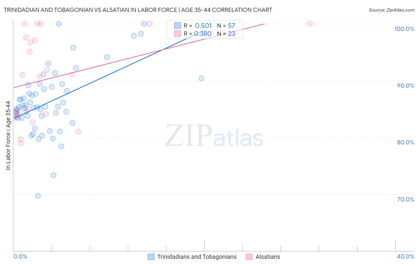 Trinidadian and Tobagonian vs Alsatian In Labor Force | Age 35-44