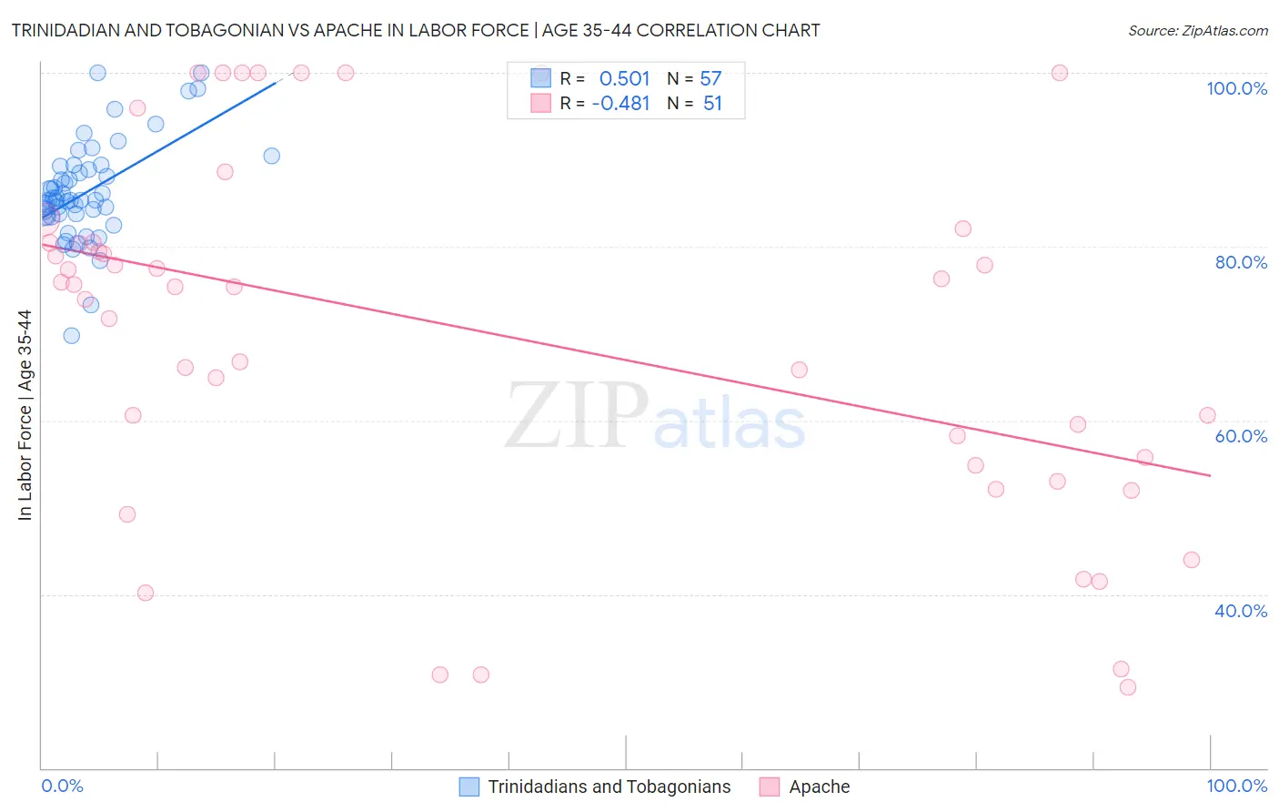 Trinidadian and Tobagonian vs Apache In Labor Force | Age 35-44