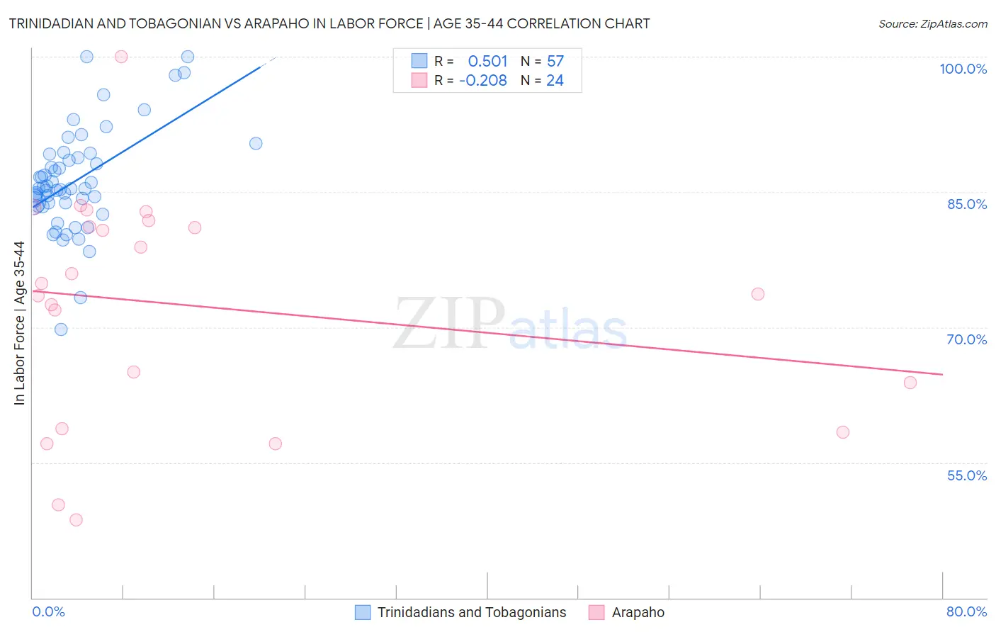 Trinidadian and Tobagonian vs Arapaho In Labor Force | Age 35-44