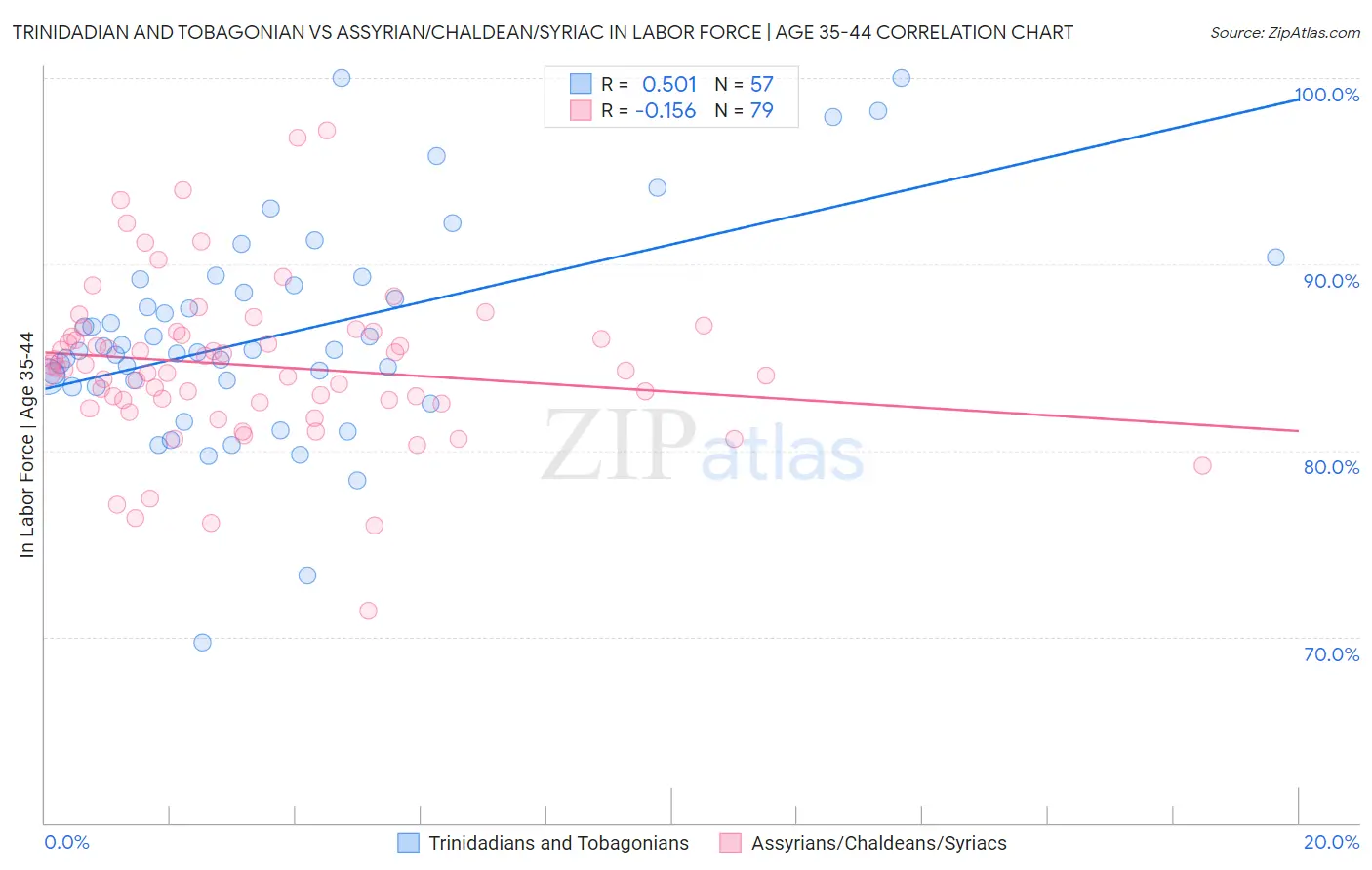 Trinidadian and Tobagonian vs Assyrian/Chaldean/Syriac In Labor Force | Age 35-44