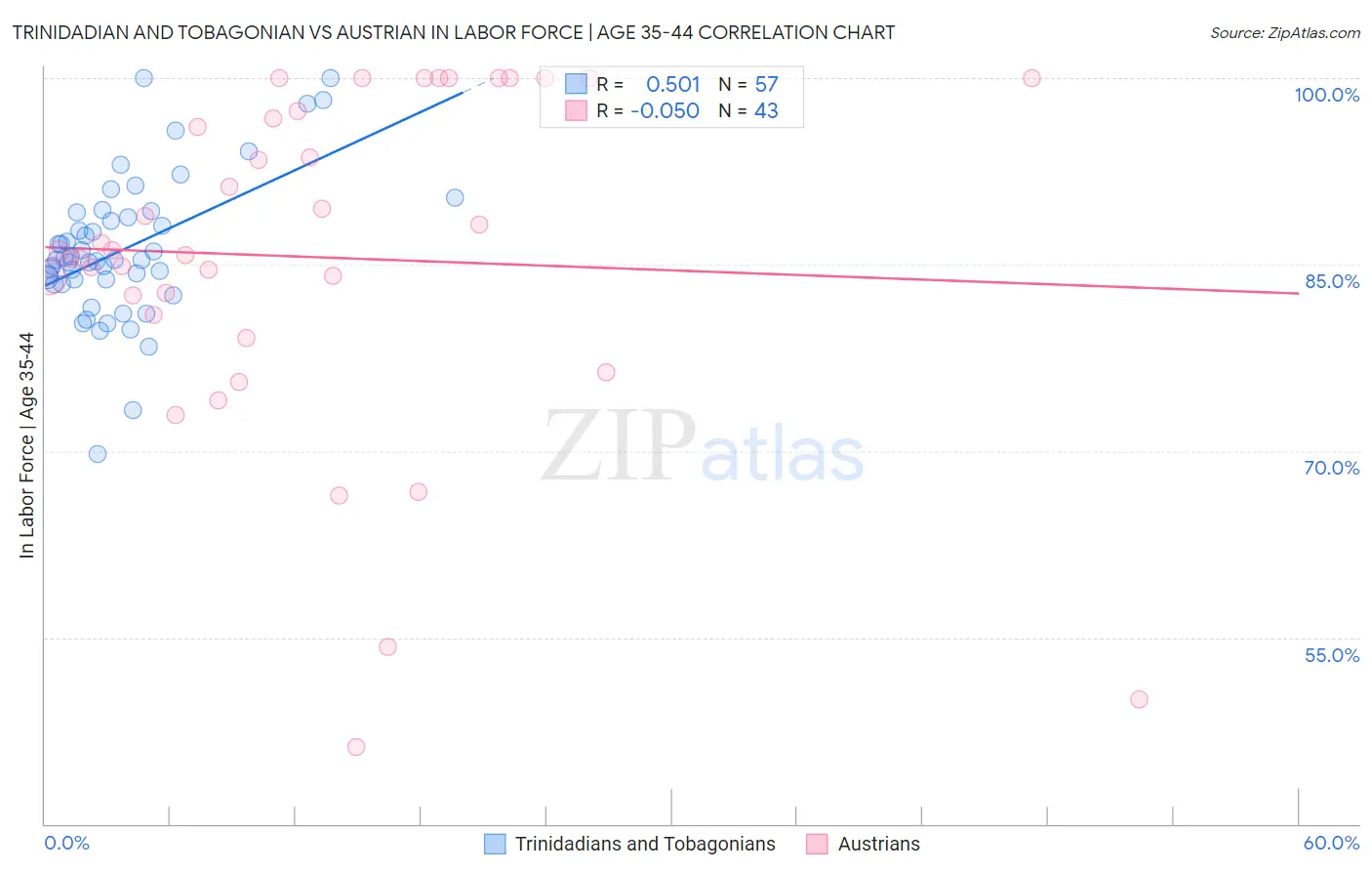 Trinidadian and Tobagonian vs Austrian In Labor Force | Age 35-44