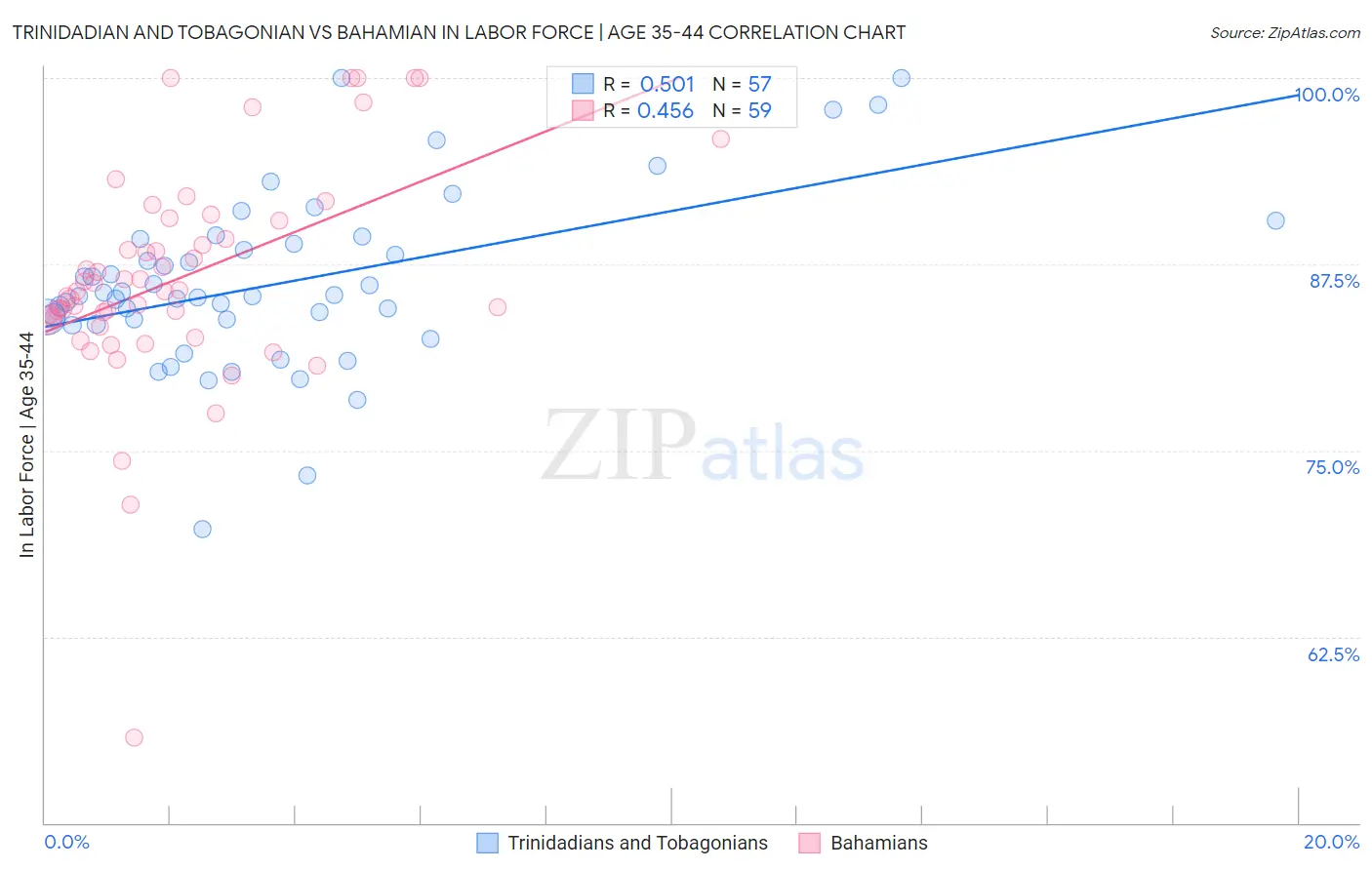 Trinidadian and Tobagonian vs Bahamian In Labor Force | Age 35-44