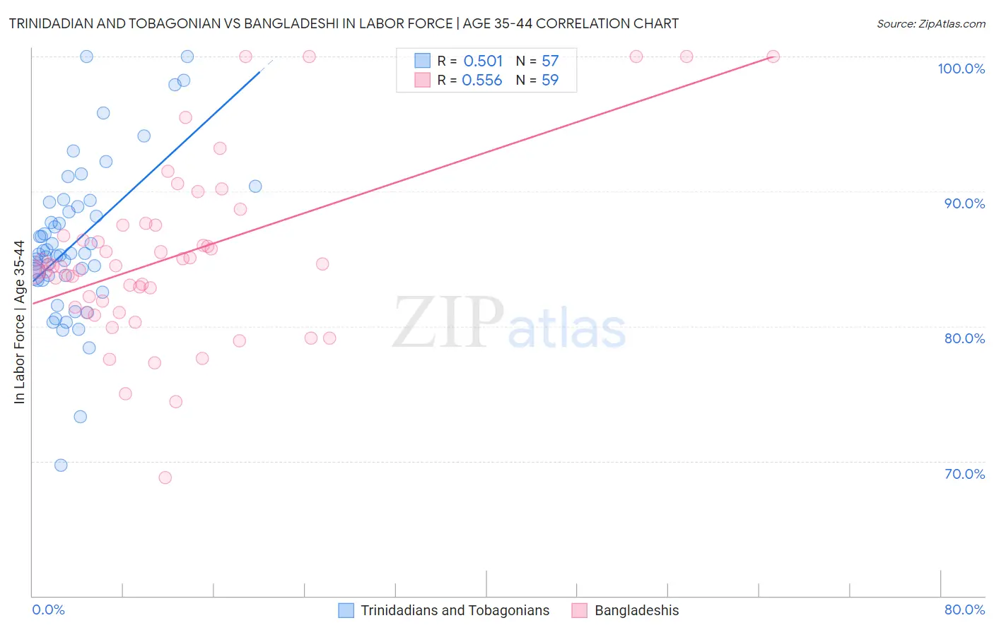 Trinidadian and Tobagonian vs Bangladeshi In Labor Force | Age 35-44