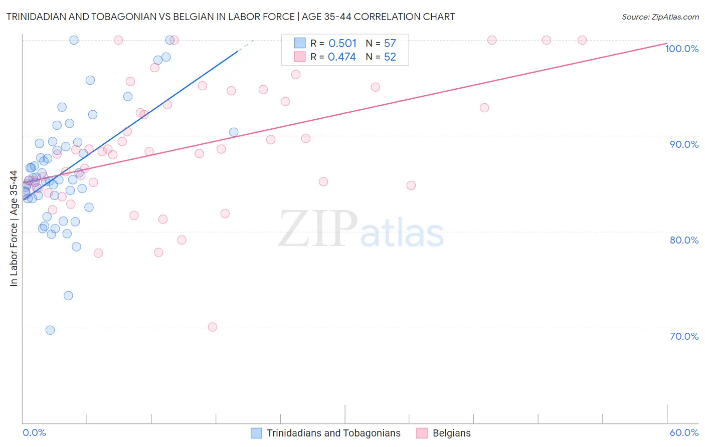 Trinidadian and Tobagonian vs Belgian In Labor Force | Age 35-44