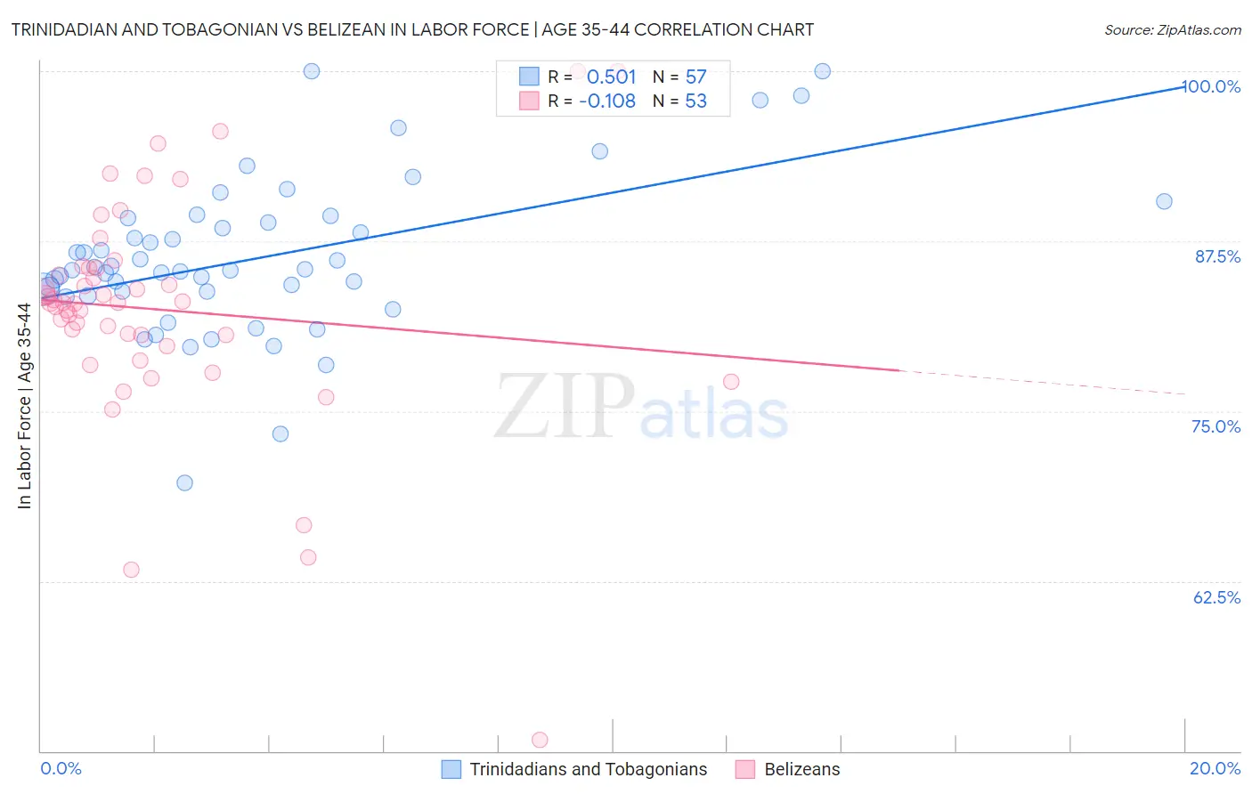 Trinidadian and Tobagonian vs Belizean In Labor Force | Age 35-44