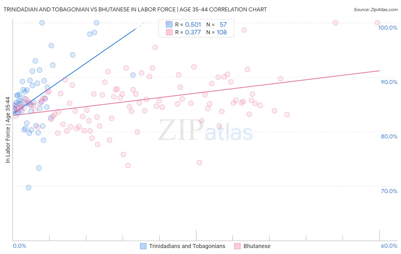 Trinidadian and Tobagonian vs Bhutanese In Labor Force | Age 35-44