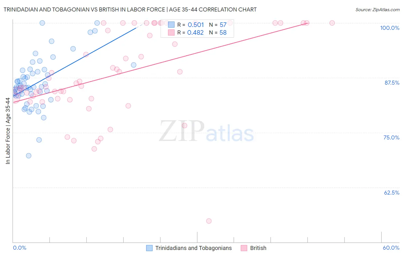 Trinidadian and Tobagonian vs British In Labor Force | Age 35-44