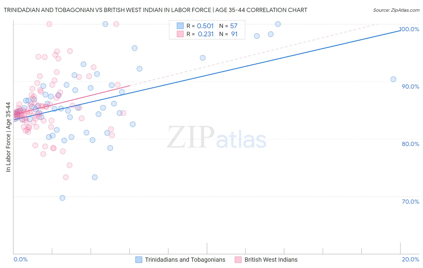 Trinidadian and Tobagonian vs British West Indian In Labor Force | Age 35-44