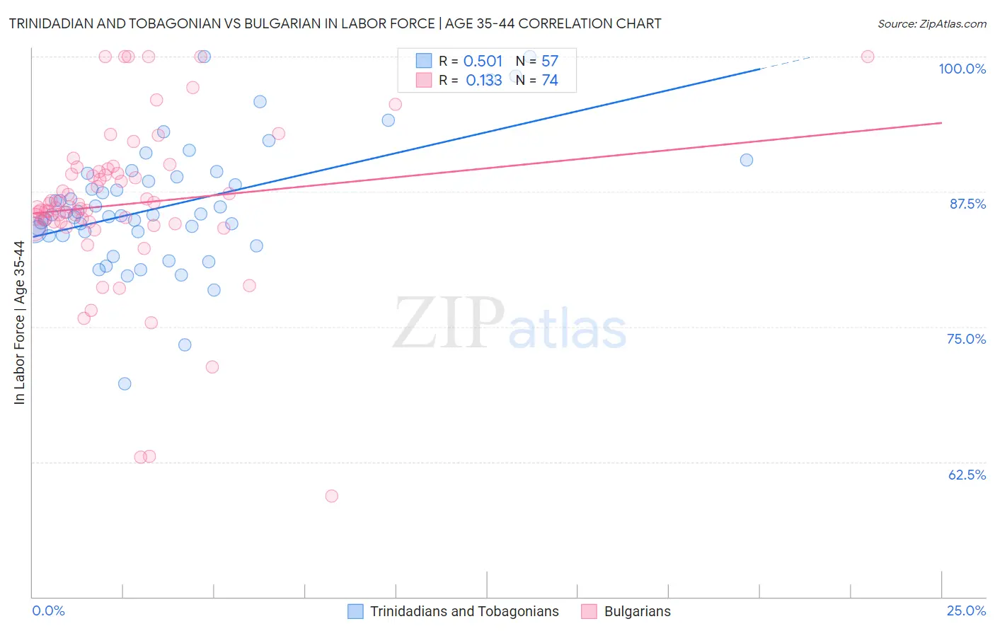 Trinidadian and Tobagonian vs Bulgarian In Labor Force | Age 35-44