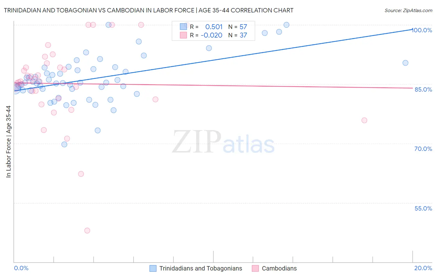 Trinidadian and Tobagonian vs Cambodian In Labor Force | Age 35-44