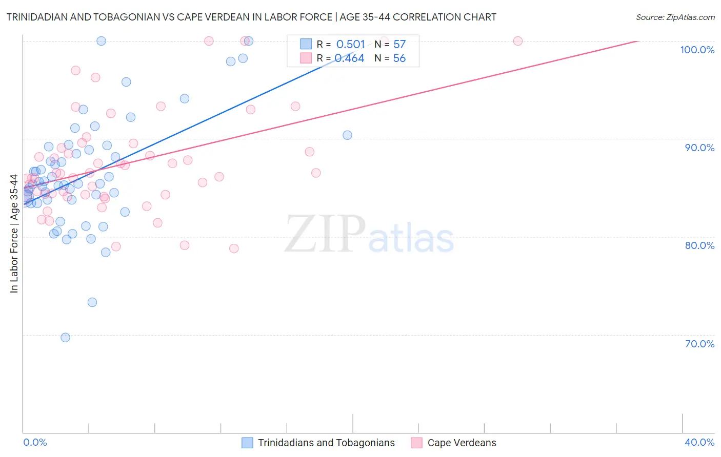 Trinidadian and Tobagonian vs Cape Verdean In Labor Force | Age 35-44