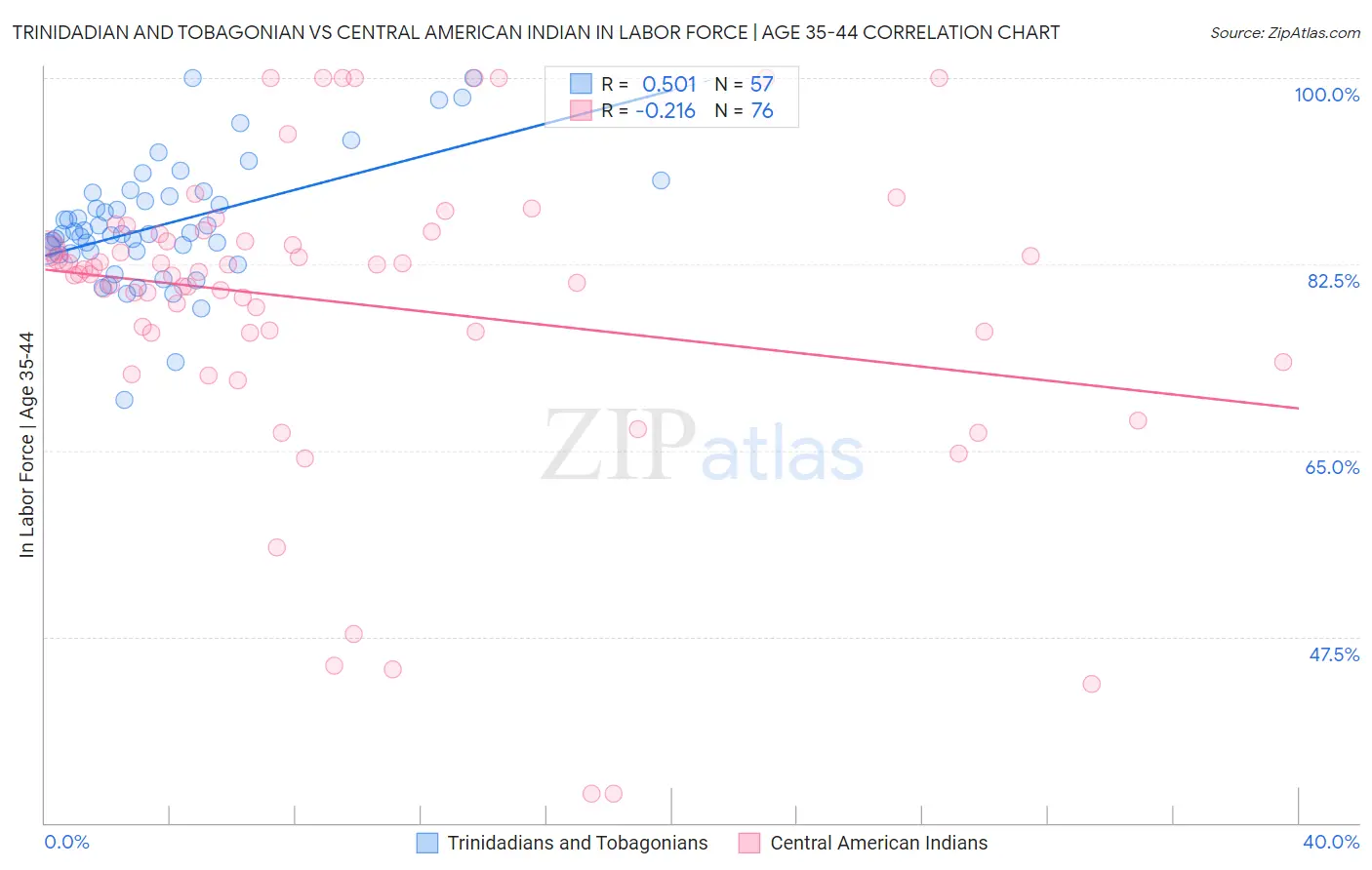 Trinidadian and Tobagonian vs Central American Indian In Labor Force | Age 35-44
