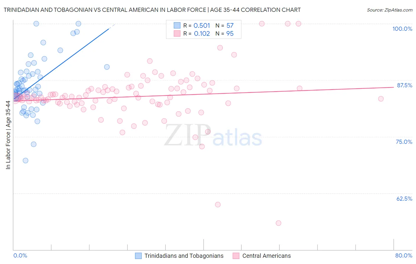 Trinidadian and Tobagonian vs Central American In Labor Force | Age 35-44
