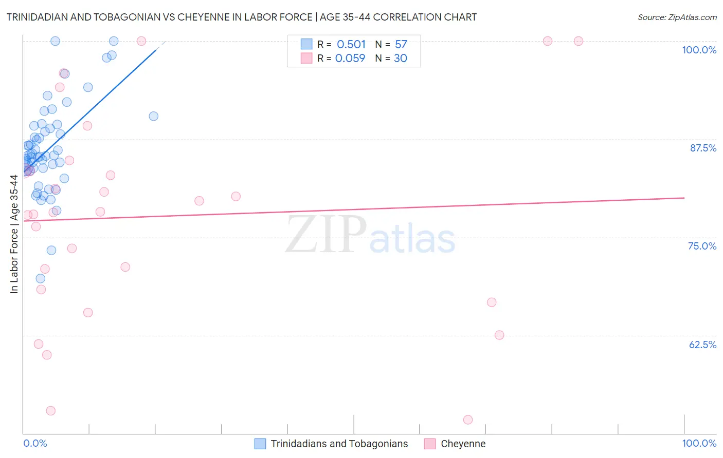 Trinidadian and Tobagonian vs Cheyenne In Labor Force | Age 35-44