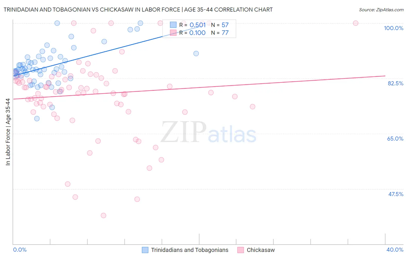 Trinidadian and Tobagonian vs Chickasaw In Labor Force | Age 35-44