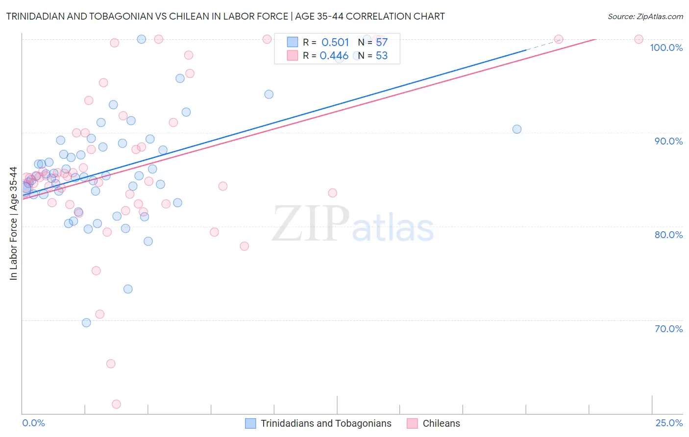 Trinidadian and Tobagonian vs Chilean In Labor Force | Age 35-44