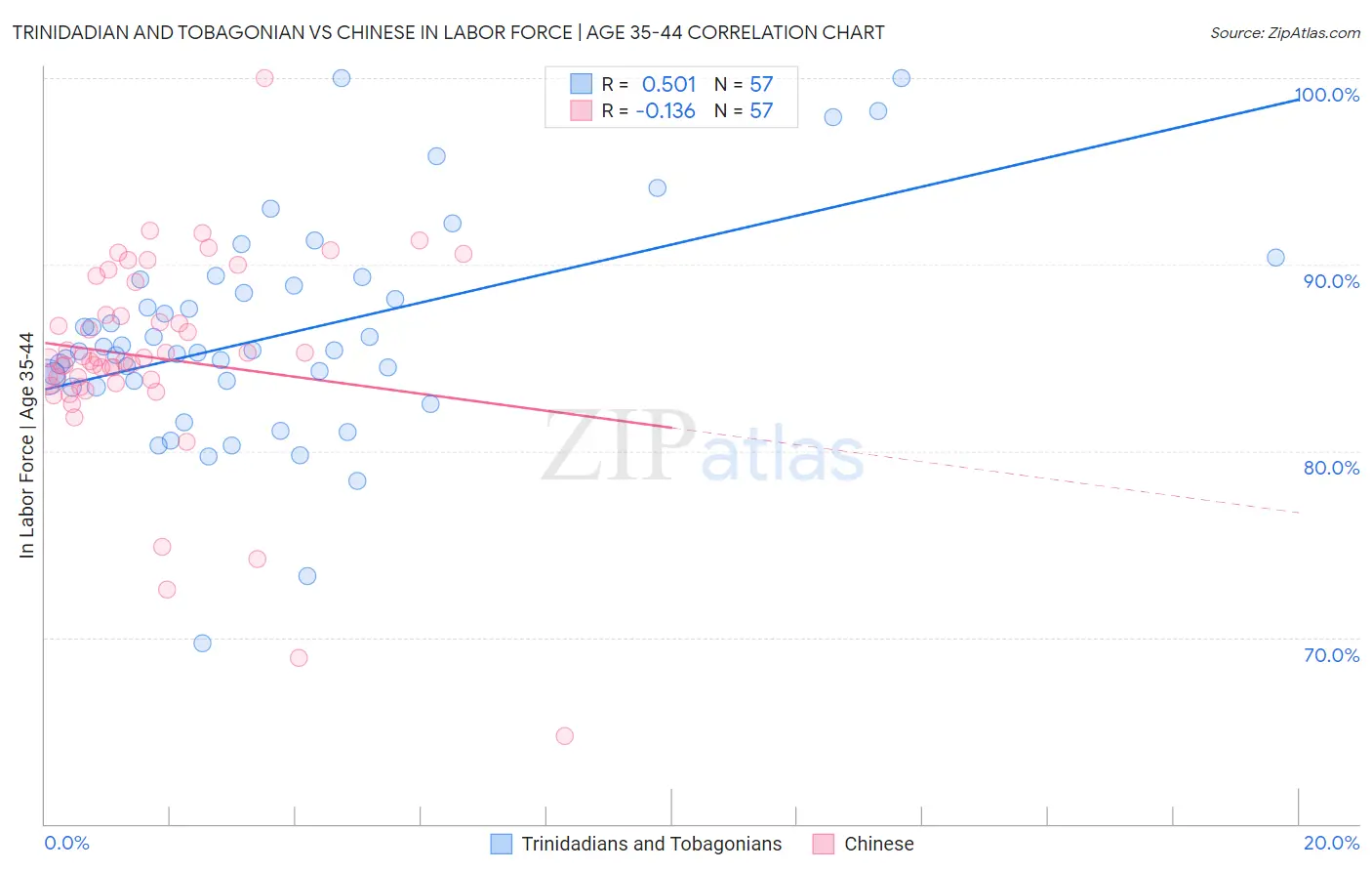 Trinidadian and Tobagonian vs Chinese In Labor Force | Age 35-44