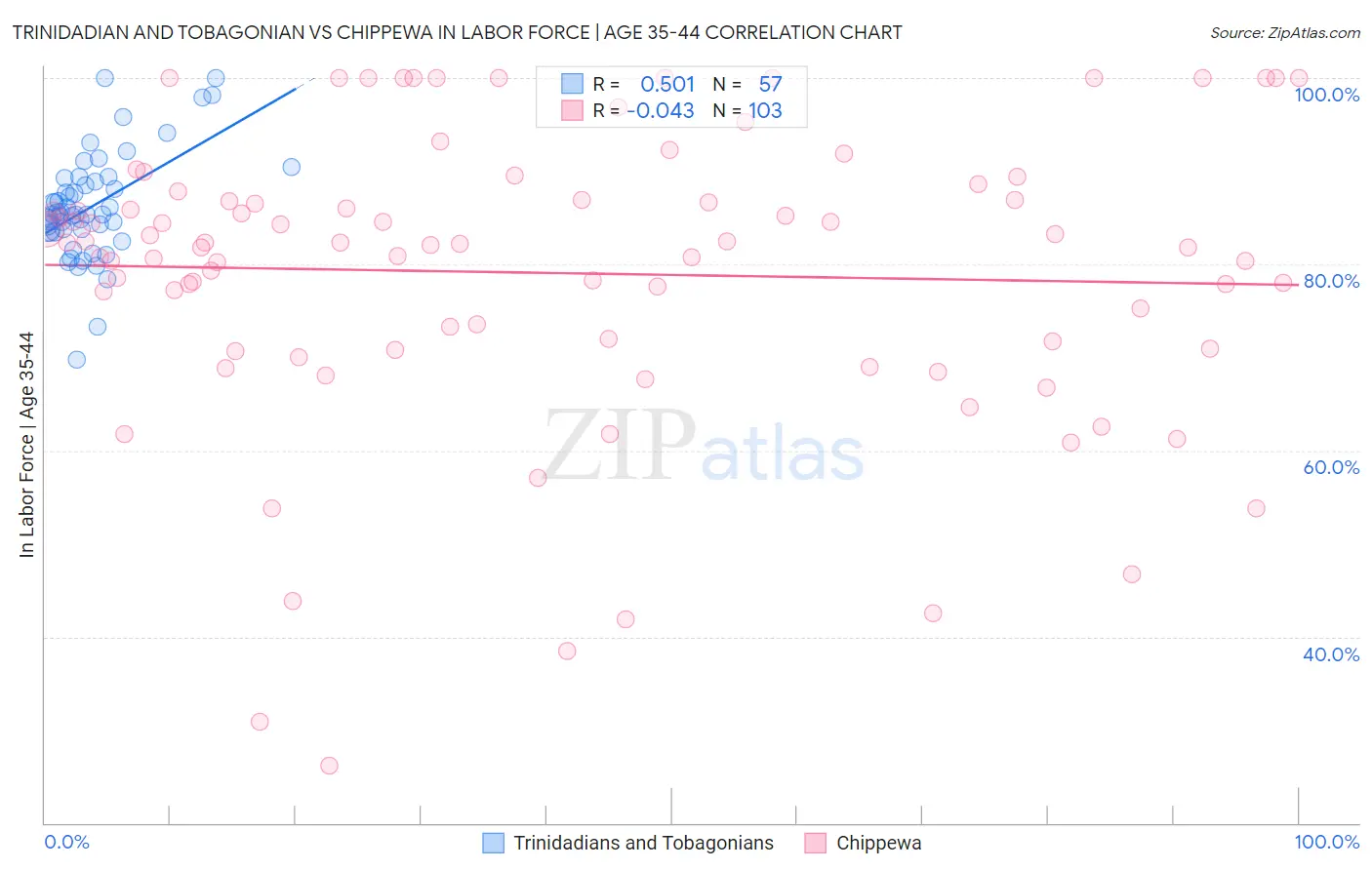 Trinidadian and Tobagonian vs Chippewa In Labor Force | Age 35-44