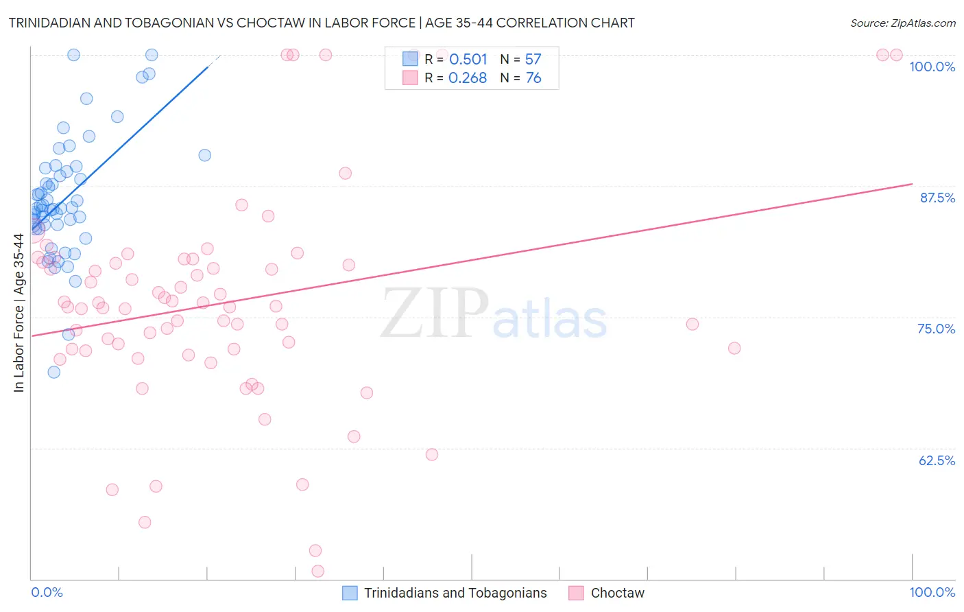 Trinidadian and Tobagonian vs Choctaw In Labor Force | Age 35-44