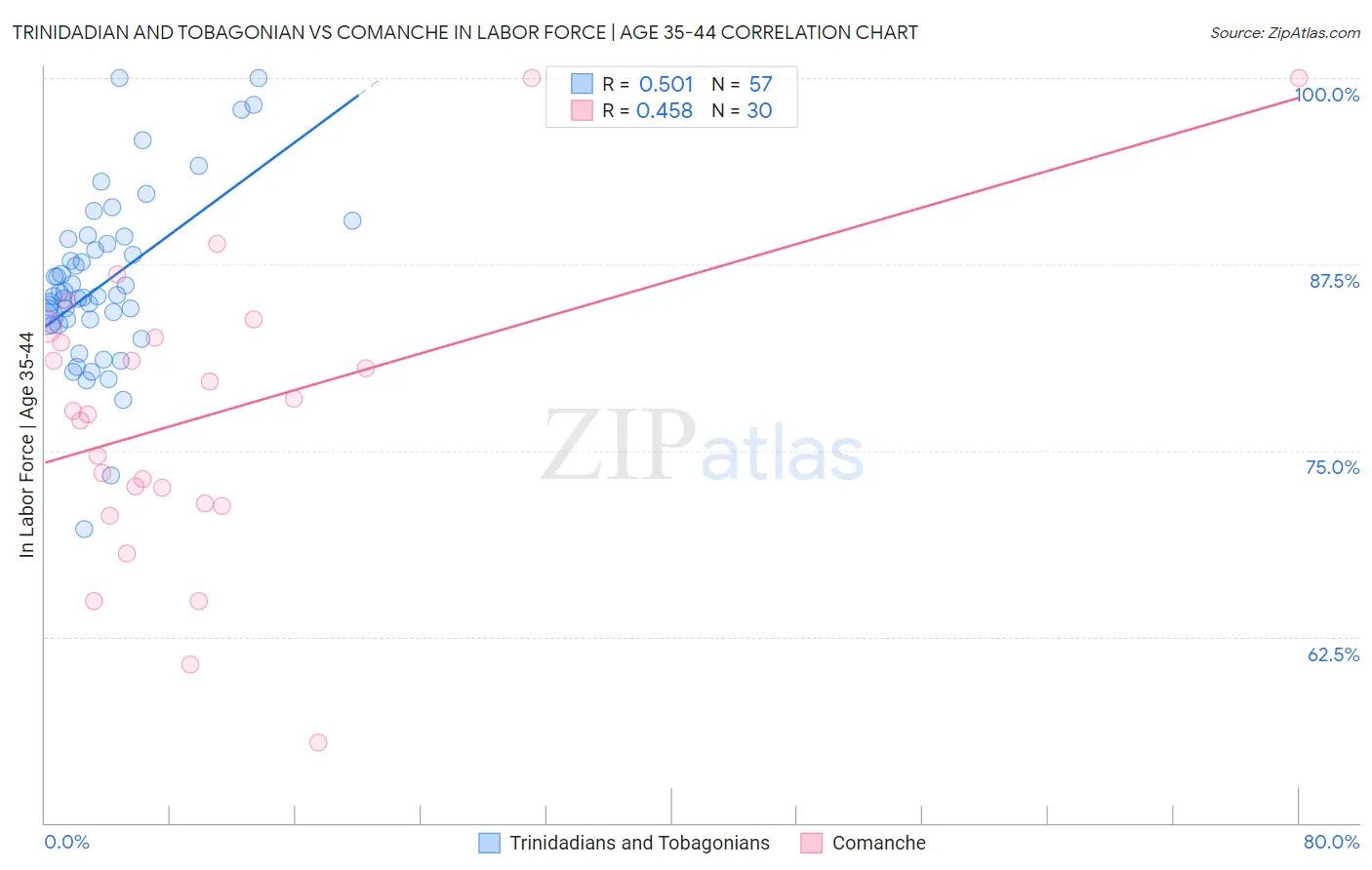 Trinidadian and Tobagonian vs Comanche In Labor Force | Age 35-44