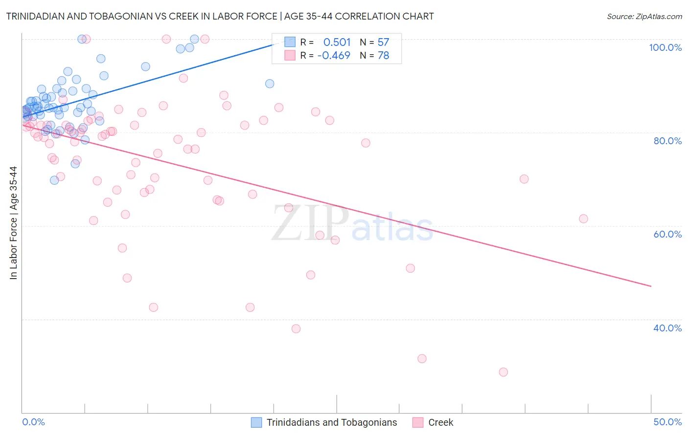 Trinidadian and Tobagonian vs Creek In Labor Force | Age 35-44