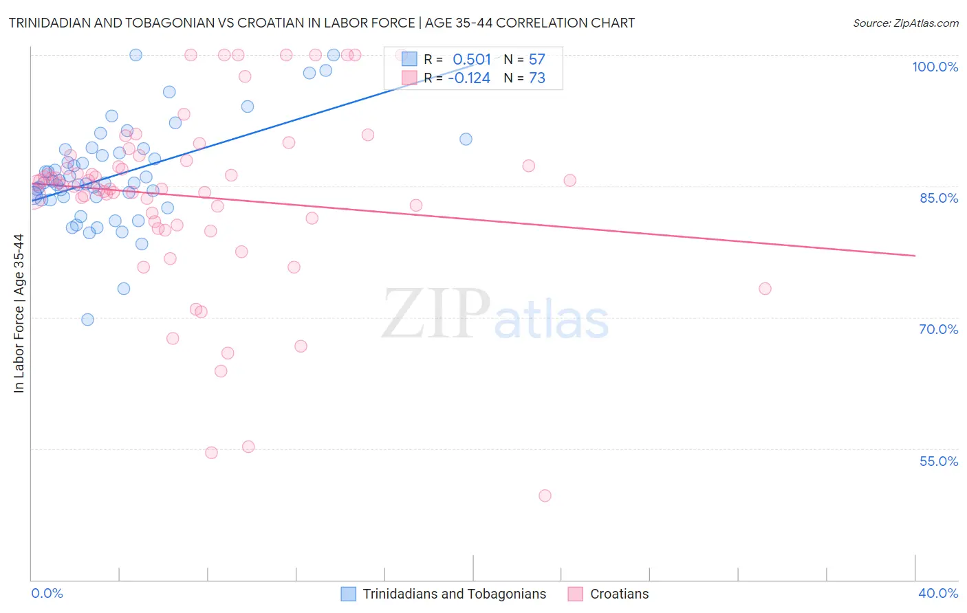 Trinidadian and Tobagonian vs Croatian In Labor Force | Age 35-44
