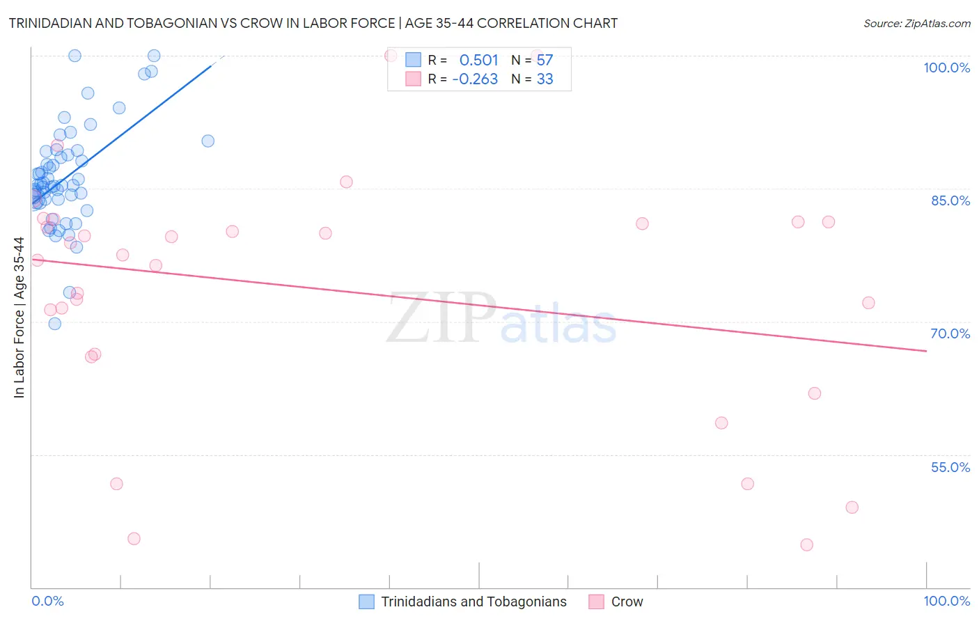 Trinidadian and Tobagonian vs Crow In Labor Force | Age 35-44