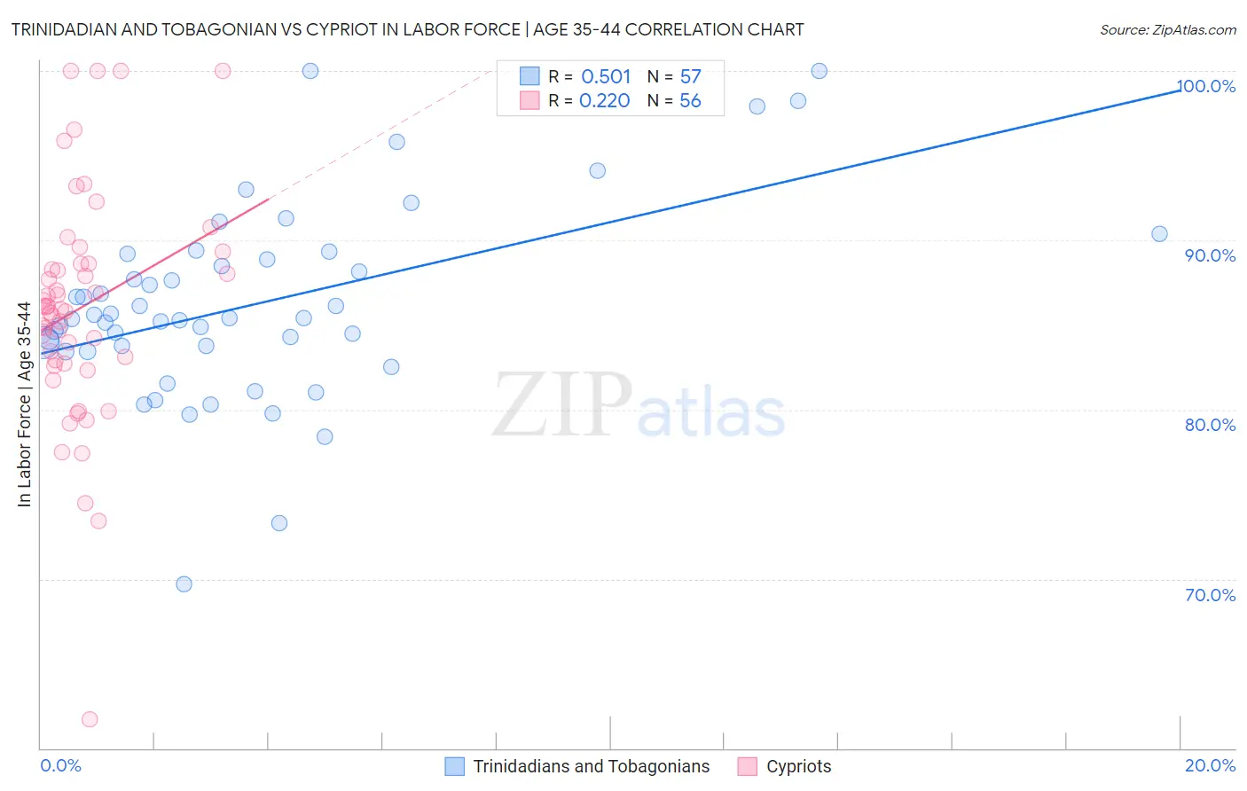 Trinidadian and Tobagonian vs Cypriot In Labor Force | Age 35-44
