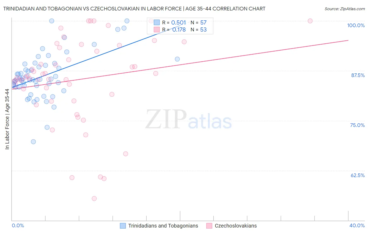 Trinidadian and Tobagonian vs Czechoslovakian In Labor Force | Age 35-44