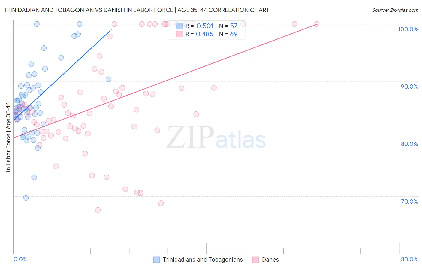 Trinidadian and Tobagonian vs Danish In Labor Force | Age 35-44