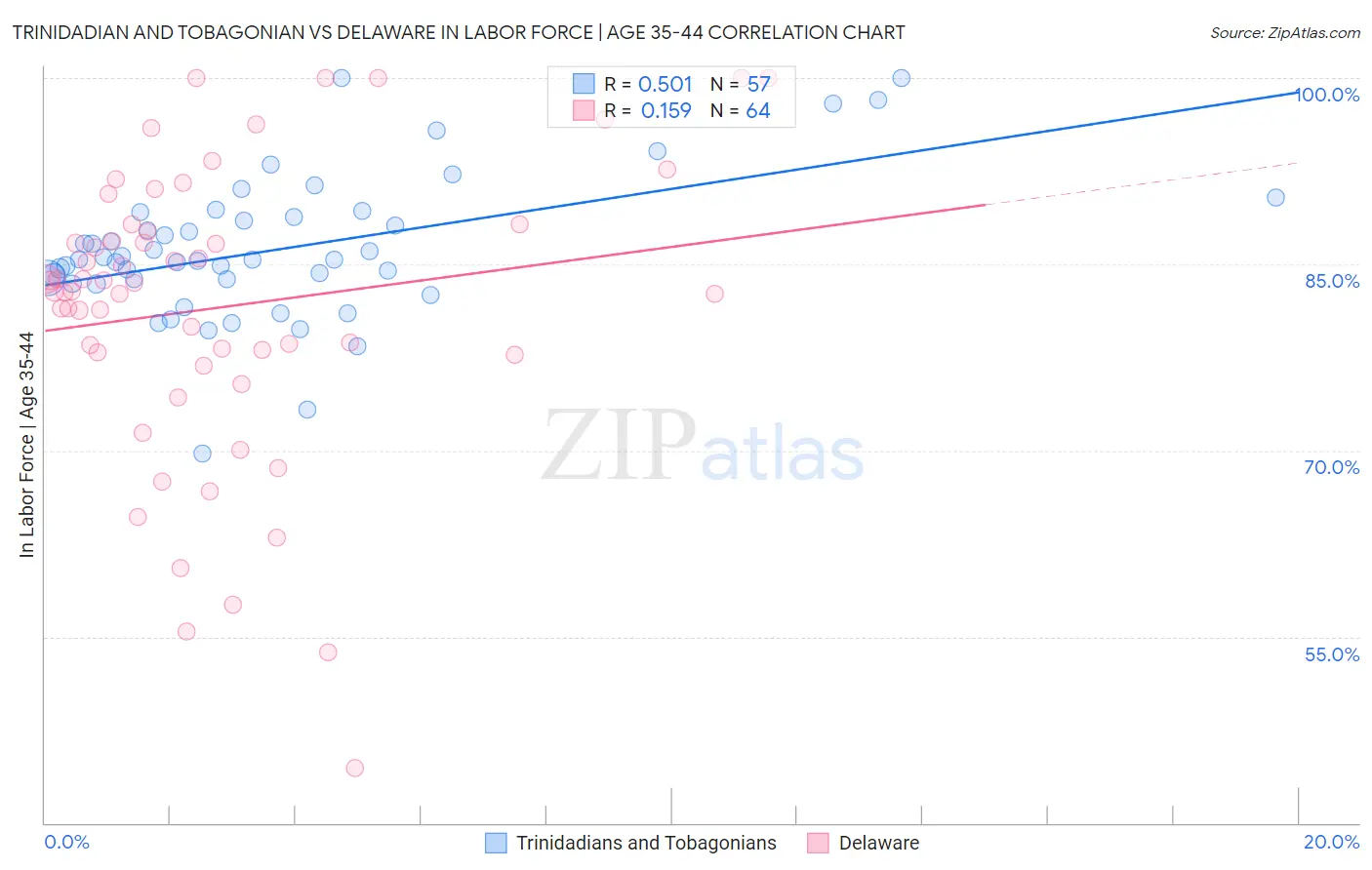 Trinidadian and Tobagonian vs Delaware In Labor Force | Age 35-44