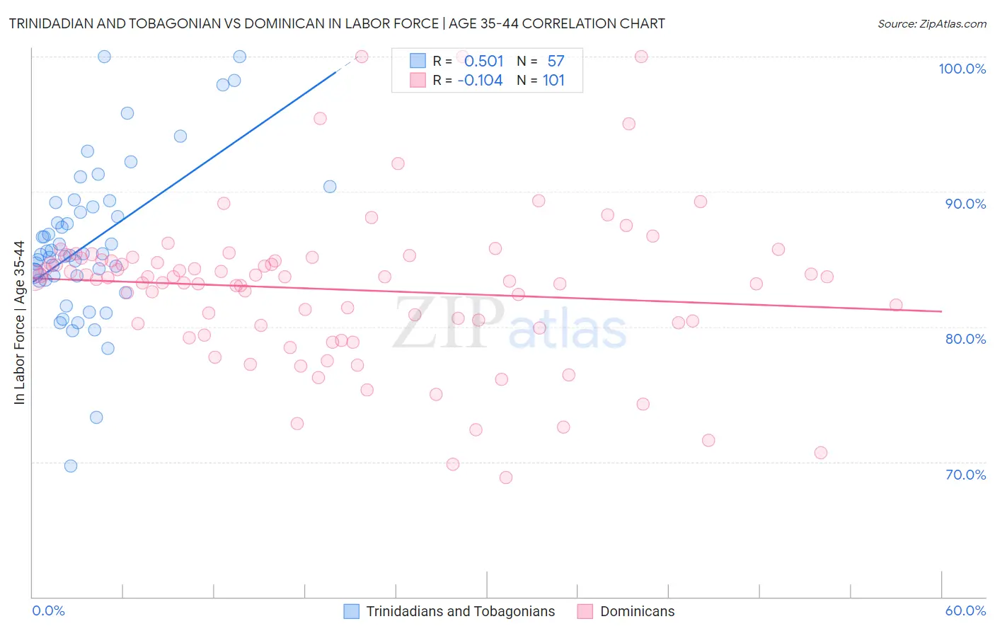 Trinidadian and Tobagonian vs Dominican In Labor Force | Age 35-44