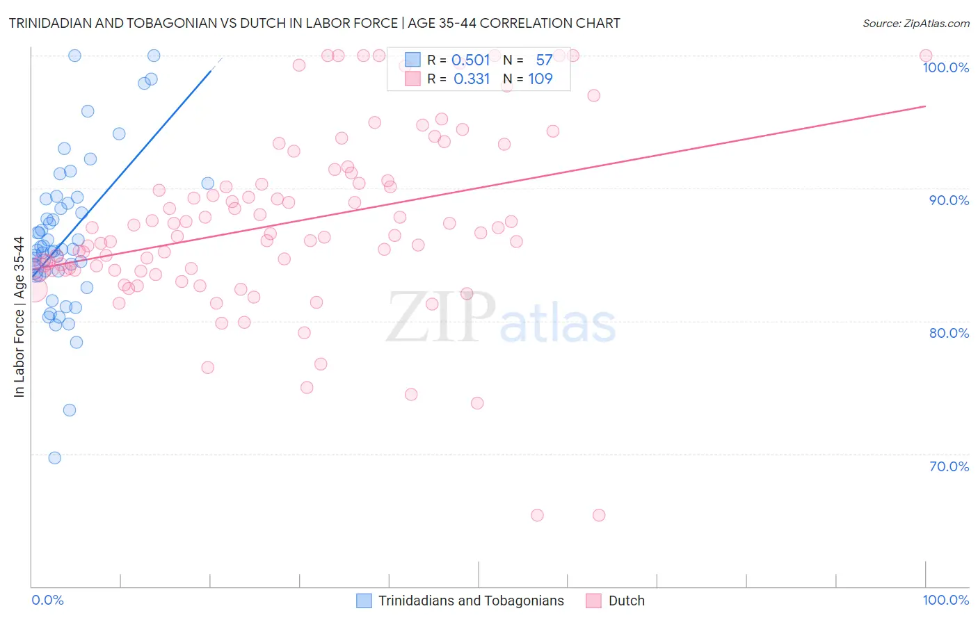 Trinidadian and Tobagonian vs Dutch In Labor Force | Age 35-44