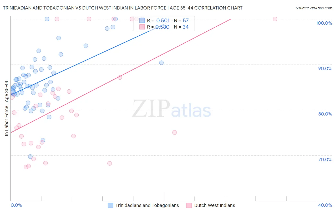 Trinidadian and Tobagonian vs Dutch West Indian In Labor Force | Age 35-44