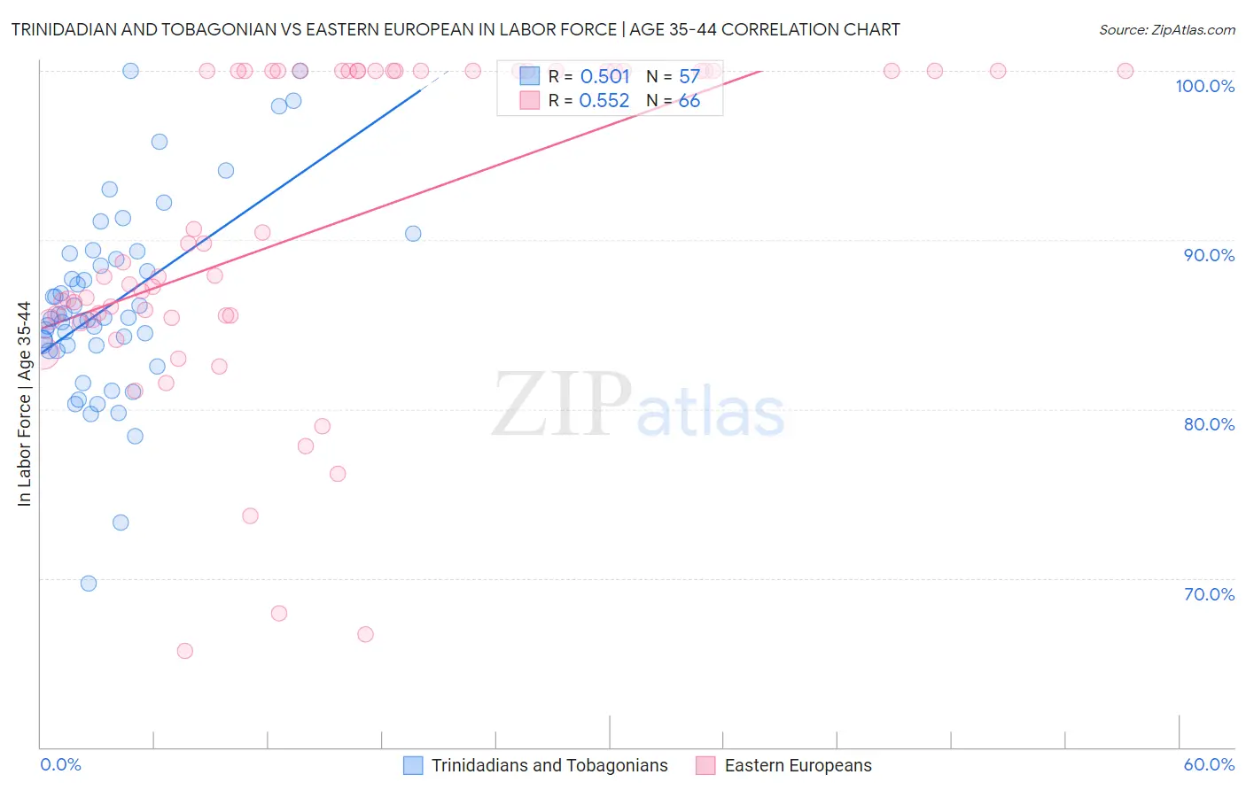 Trinidadian and Tobagonian vs Eastern European In Labor Force | Age 35-44
