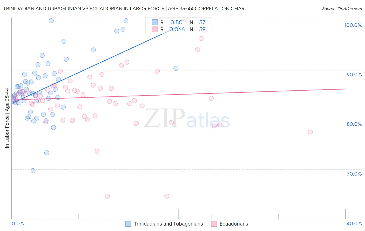 Trinidadian and Tobagonian vs Ecuadorian In Labor Force | Age 35-44
