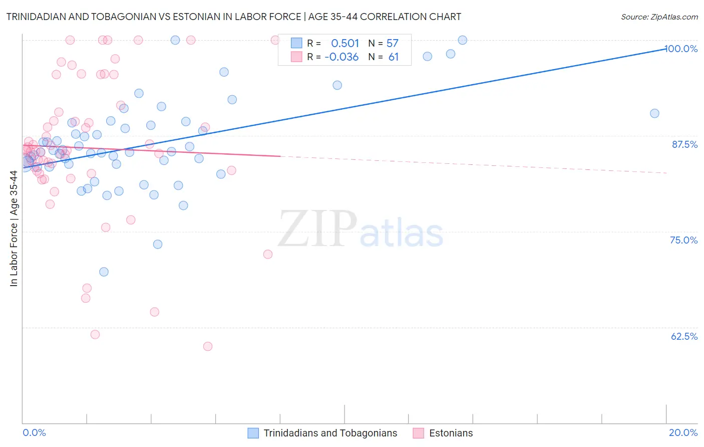 Trinidadian and Tobagonian vs Estonian In Labor Force | Age 35-44