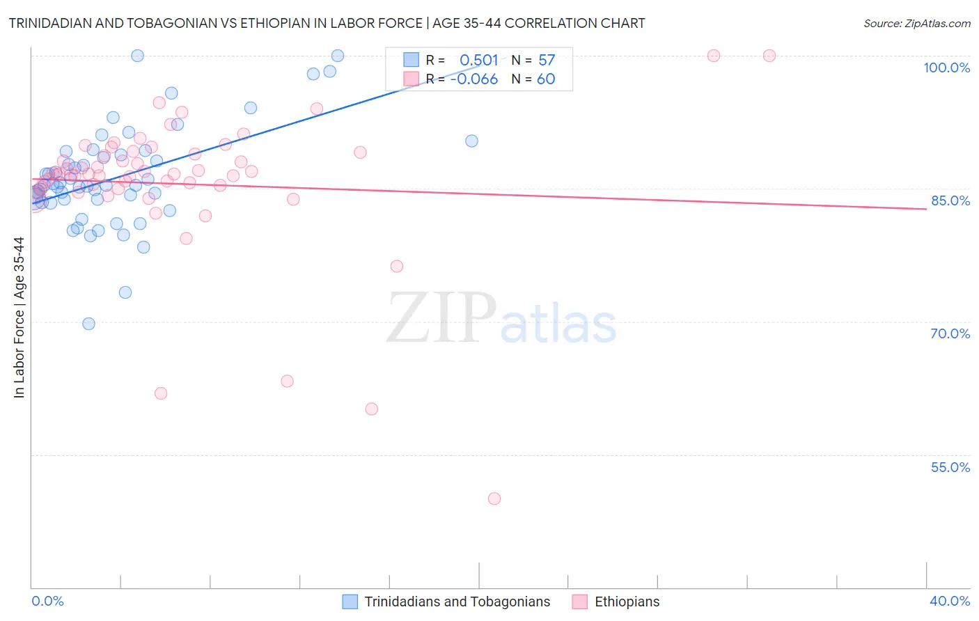 Trinidadian and Tobagonian vs Ethiopian In Labor Force | Age 35-44