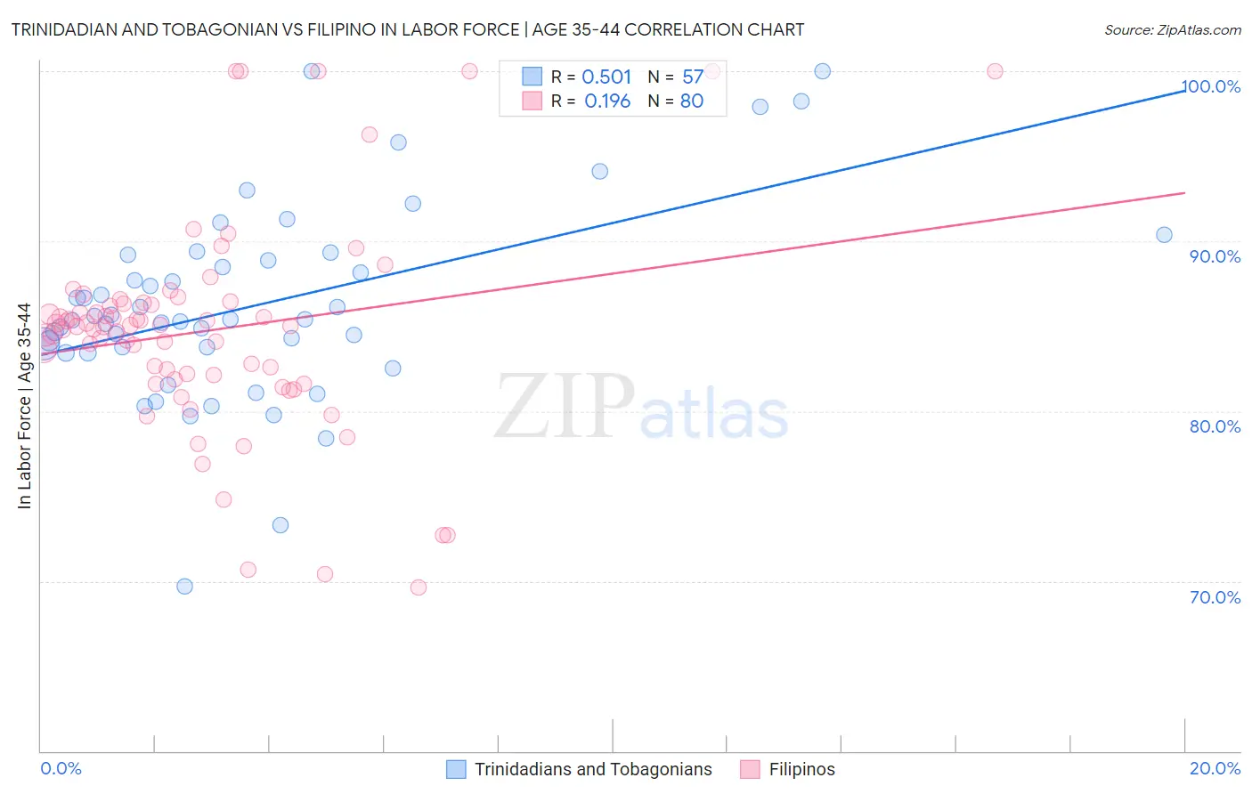 Trinidadian and Tobagonian vs Filipino In Labor Force | Age 35-44