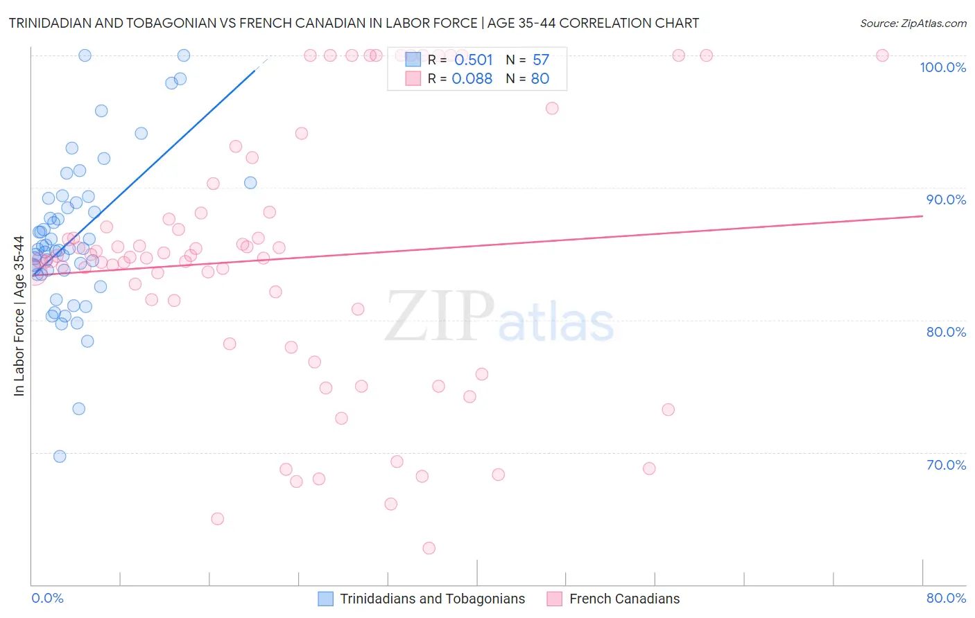 Trinidadian and Tobagonian vs French Canadian In Labor Force | Age 35-44