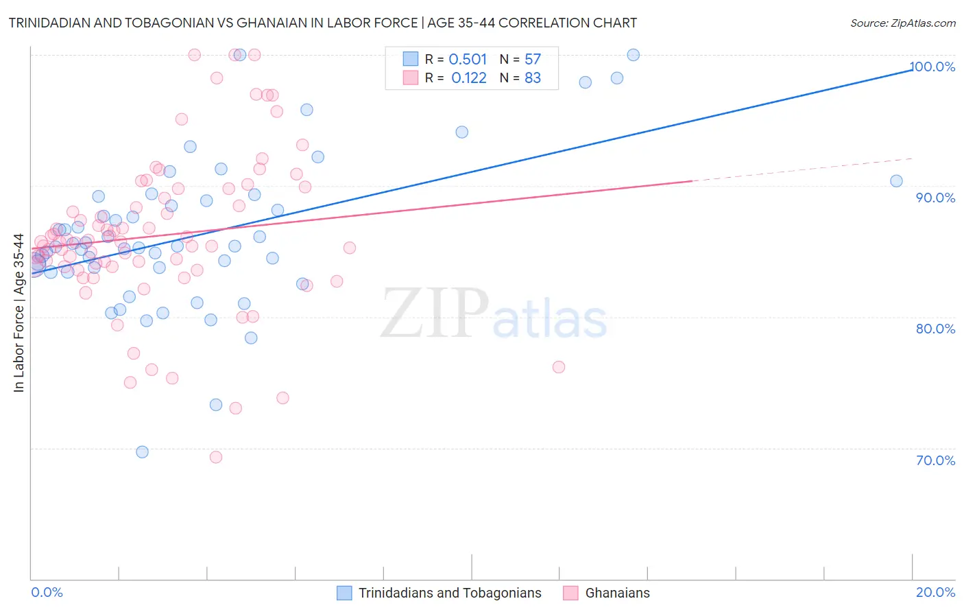 Trinidadian and Tobagonian vs Ghanaian In Labor Force | Age 35-44