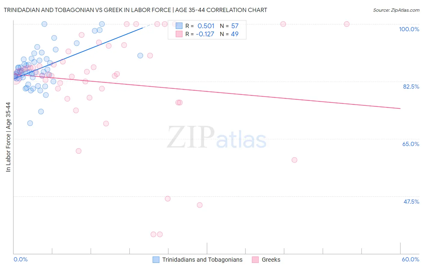 Trinidadian and Tobagonian vs Greek In Labor Force | Age 35-44