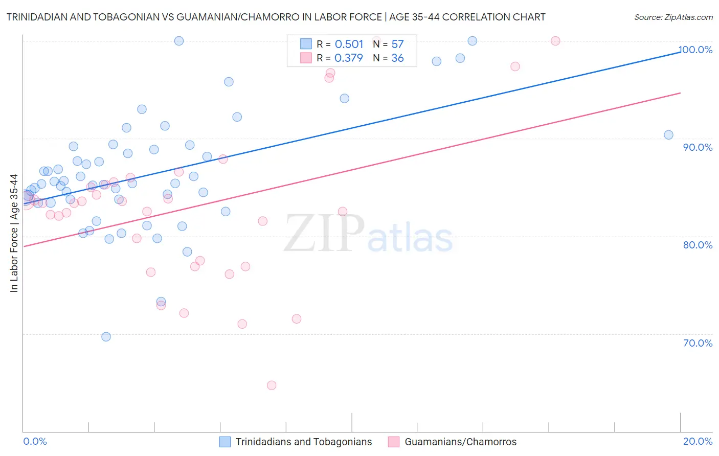 Trinidadian and Tobagonian vs Guamanian/Chamorro In Labor Force | Age 35-44