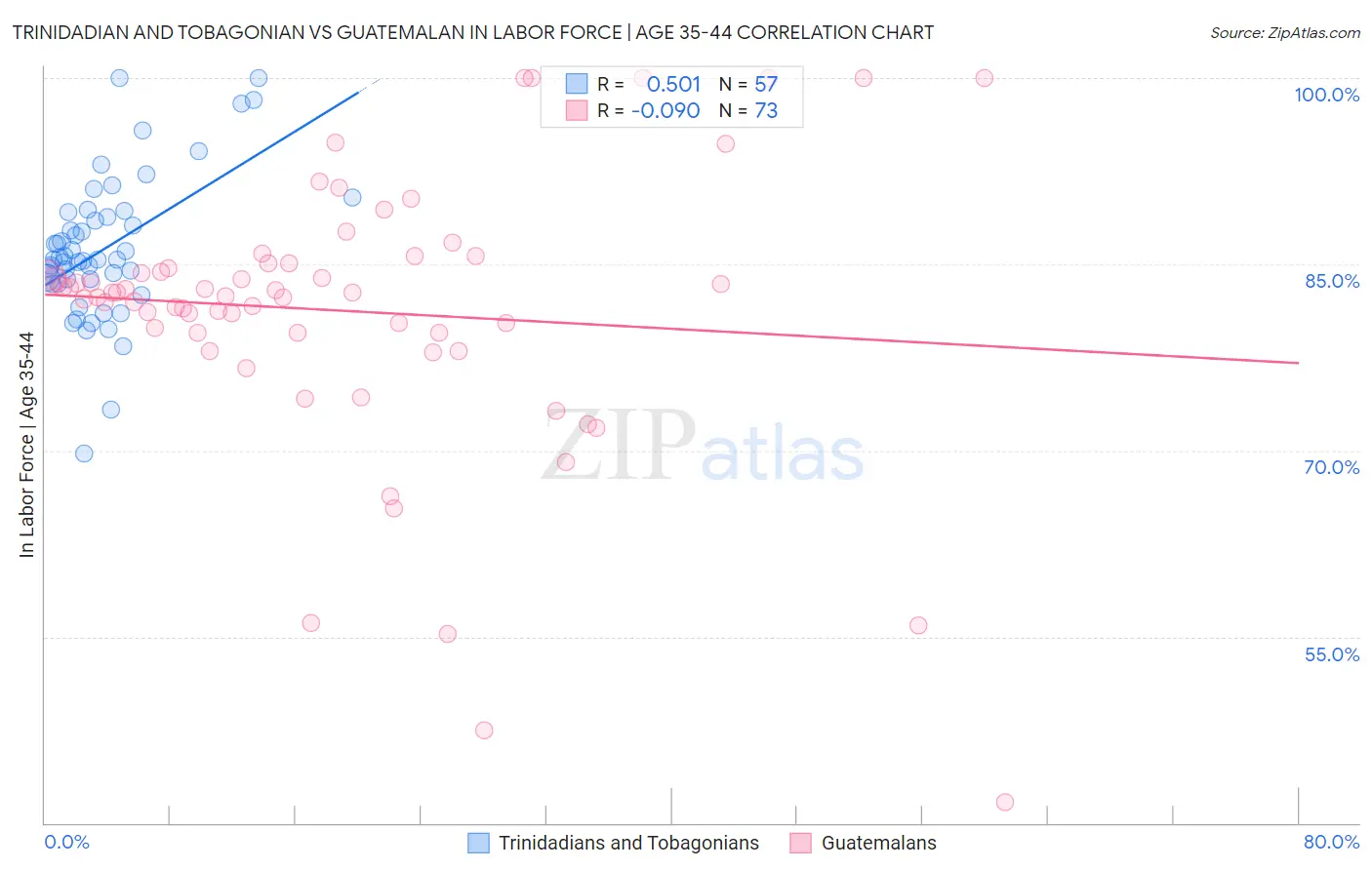 Trinidadian and Tobagonian vs Guatemalan In Labor Force | Age 35-44