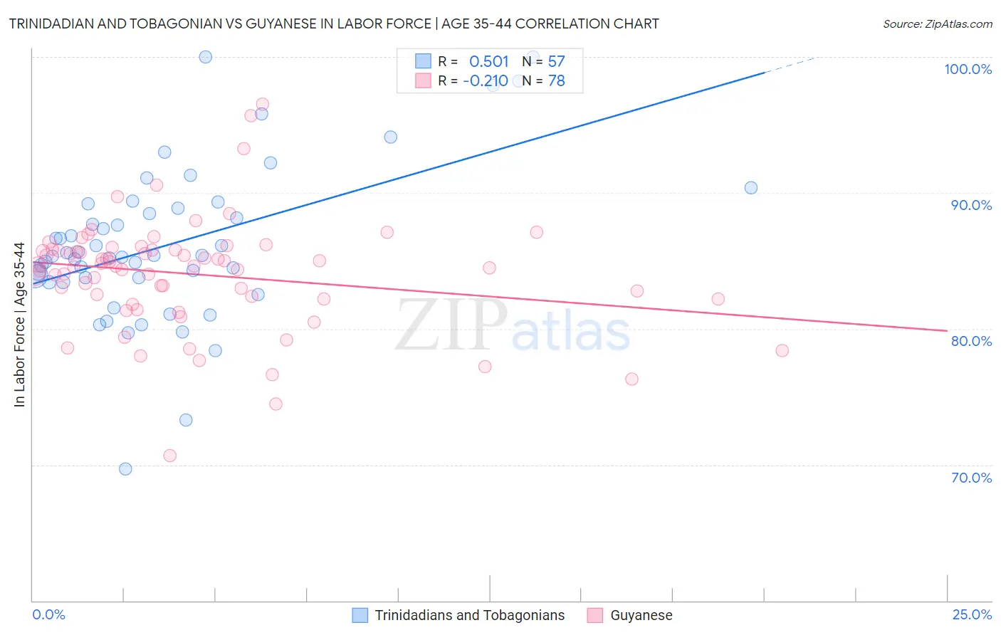 Trinidadian and Tobagonian vs Guyanese In Labor Force | Age 35-44