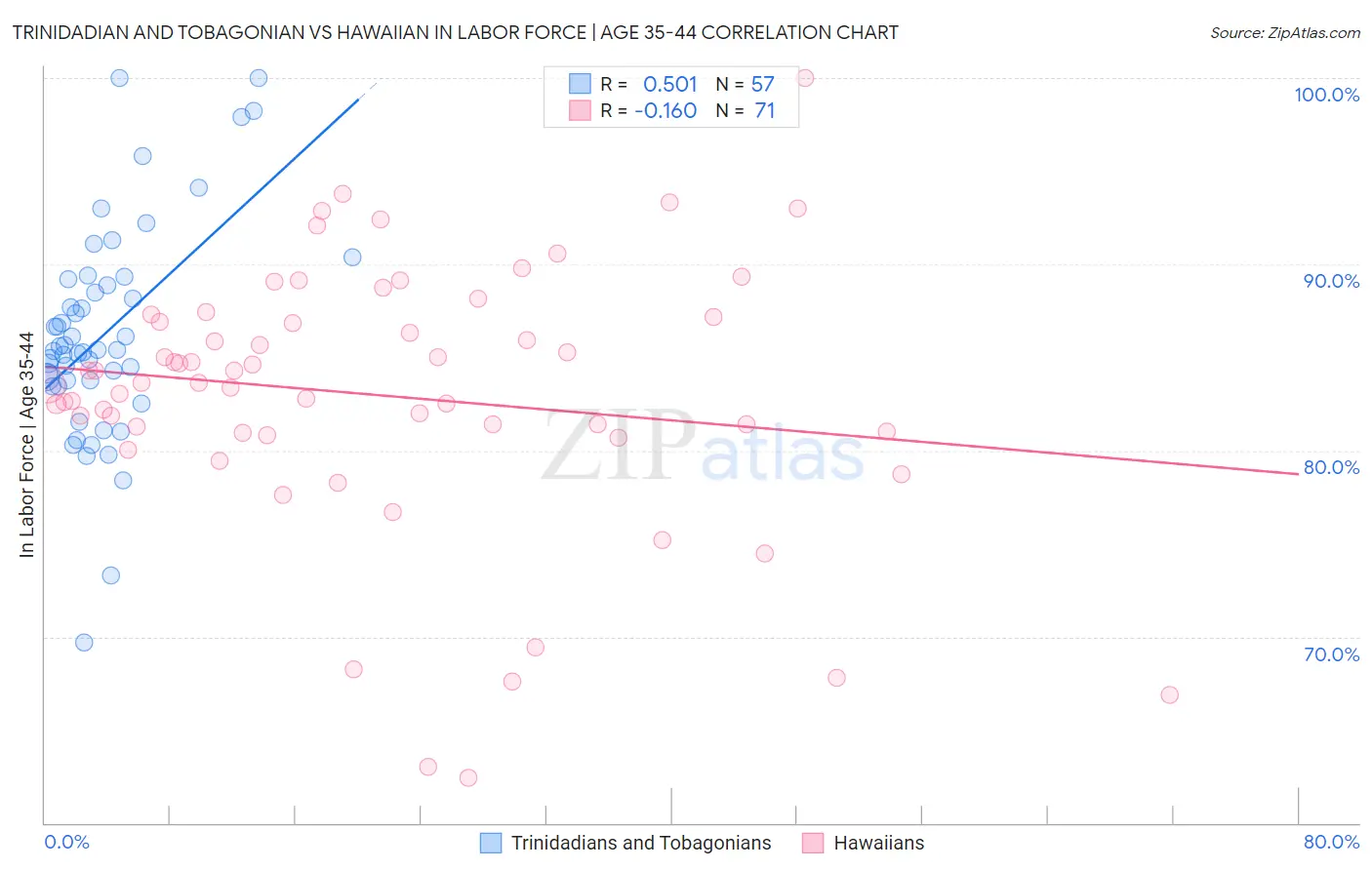 Trinidadian and Tobagonian vs Hawaiian In Labor Force | Age 35-44
