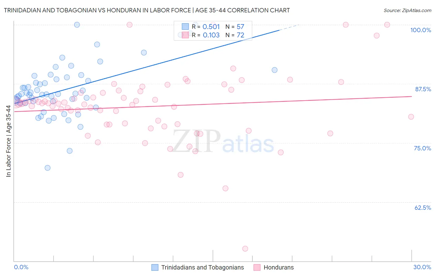 Trinidadian and Tobagonian vs Honduran In Labor Force | Age 35-44